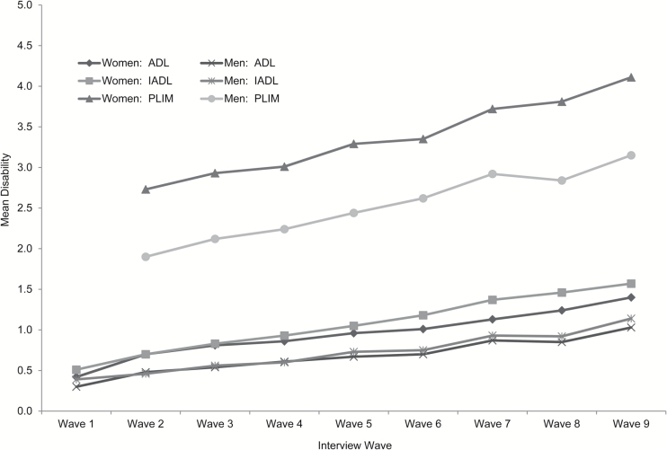 Figure 6.