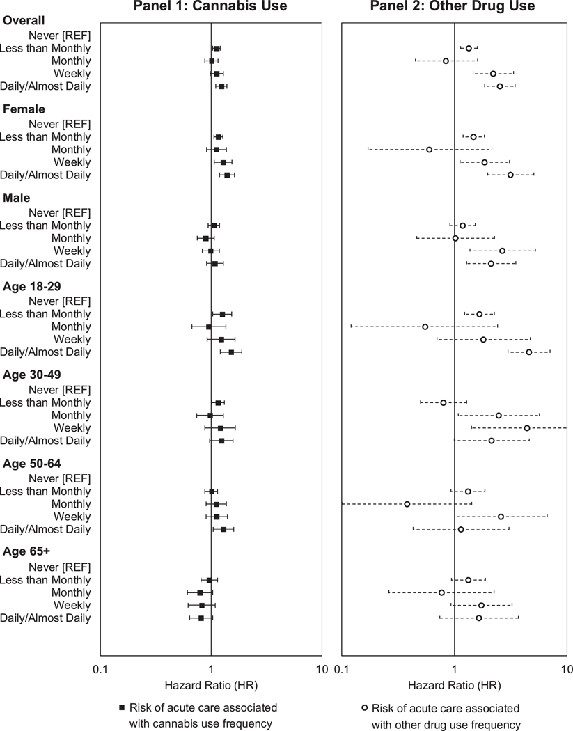 Figure 1. Estimated relative hazards of acute care utilization according to patient-reported frequency of past-year cannabis and other drug use, overall and by subgroup