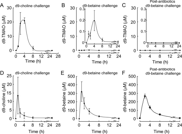 Figure 3