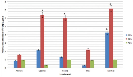 Figure 5