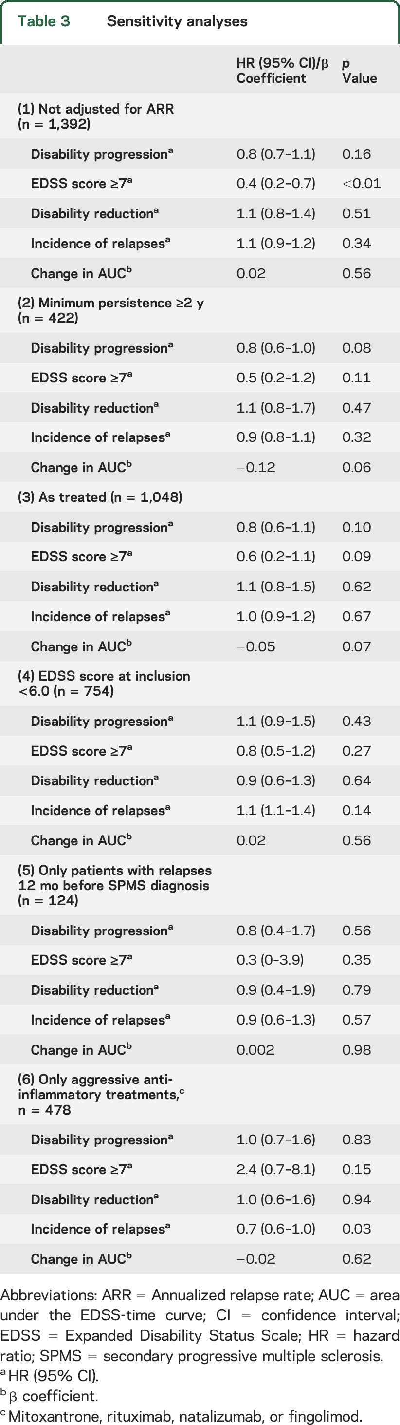 graphic file with name NEUROLOGY2016784074TT3.jpg