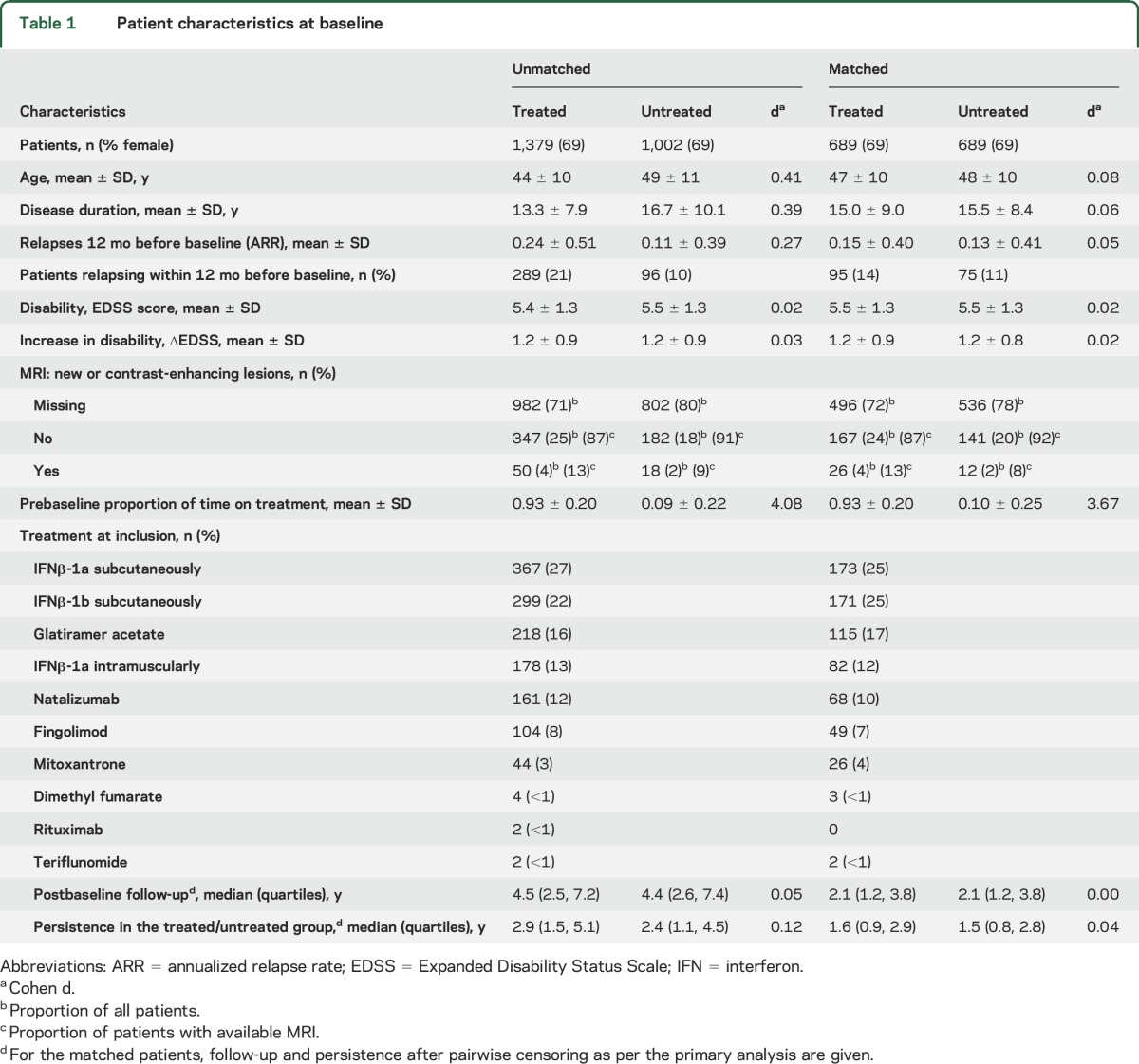 graphic file with name NEUROLOGY2016784074TT1.jpg