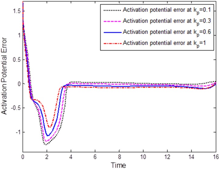 Fig 3