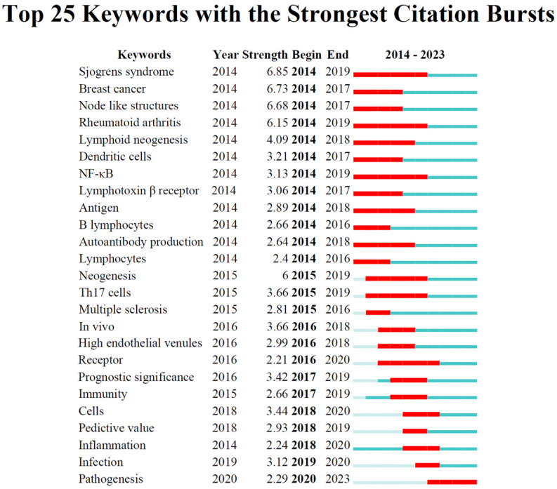 Figure 4