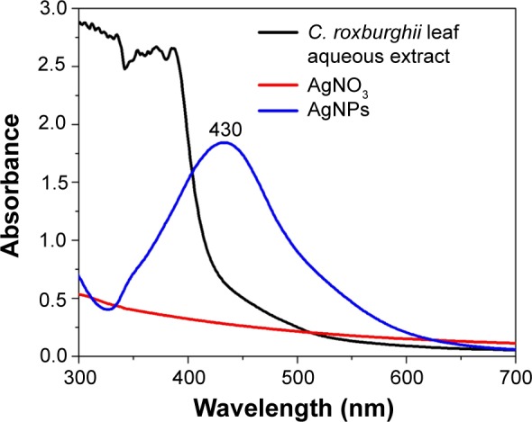 Figure 3