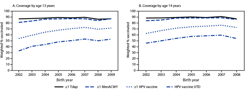 This figure contains two panels with trend lines estimating coverage with ≥1 dose of tetanus, diphtheria, and acellular pertussis vaccine (Tdap), ≥1 dose of quadrivalent meningococcal conjugate vaccine (MenACWY), and ≥1 dose of human papillomavirus (HPV) vaccine and percentage of adolescents up to date with human papillomavirus vaccination (HPV vaccine UTD), among adolescents born during 2002–2009, by age 13 years and by age 14 years in the United States during 2015–2022.