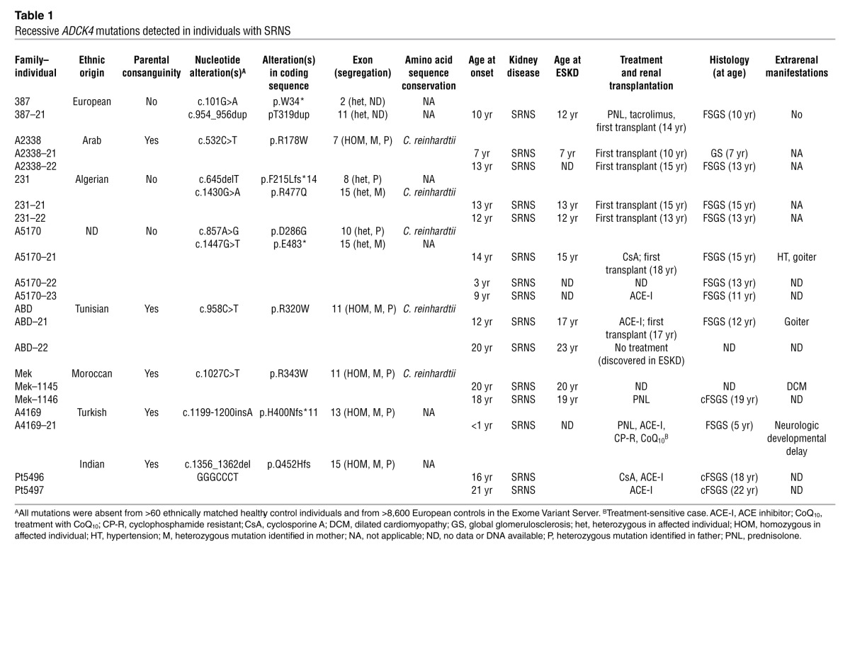 graphic file with name JCI69000.t1.jpg