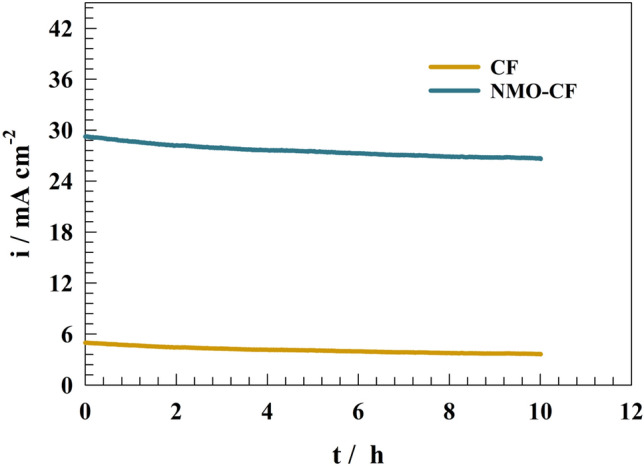 Figure 10