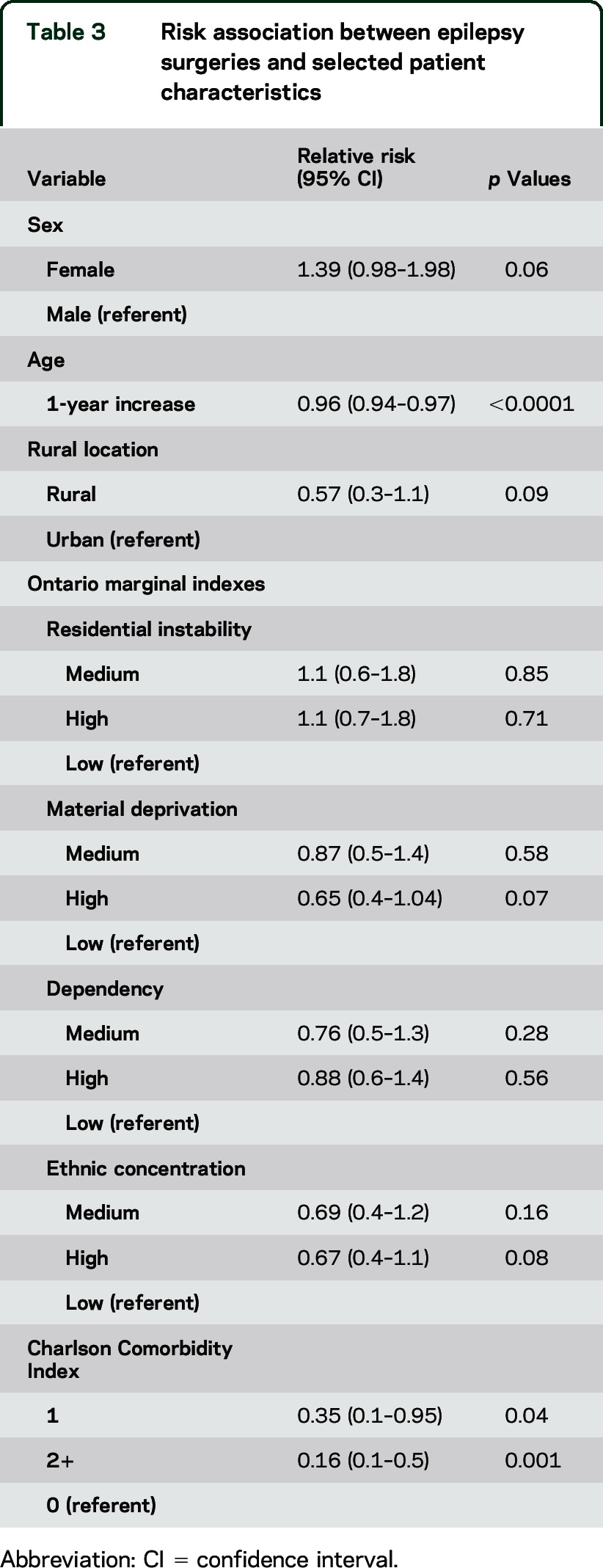 graphic file with name NEUROLOGY2015664847TT3.jpg