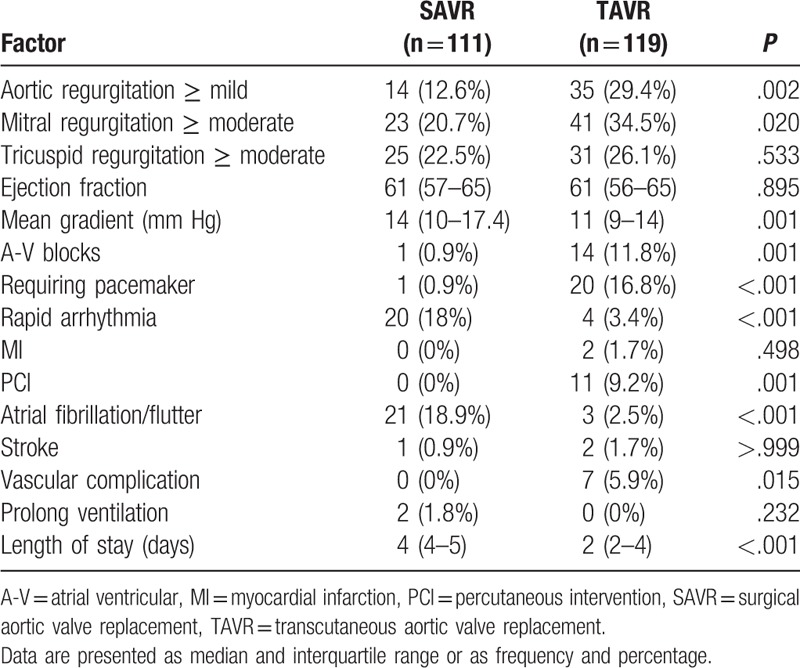 Surgical versus trans-catheter aortic valve replacement (SAVR vs TAVR ...