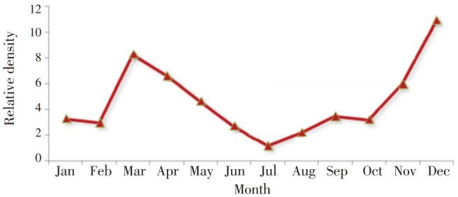 Figure 2.