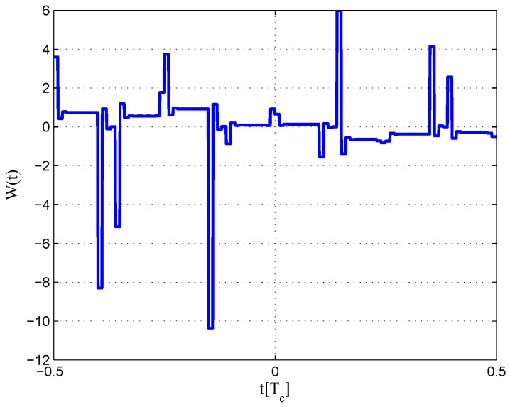 Figure 22