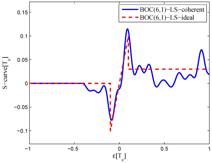 Figure 29