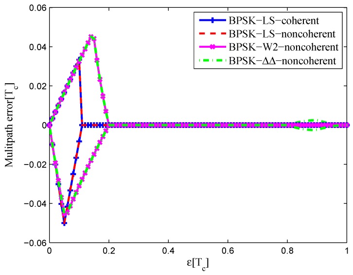 Figure 32