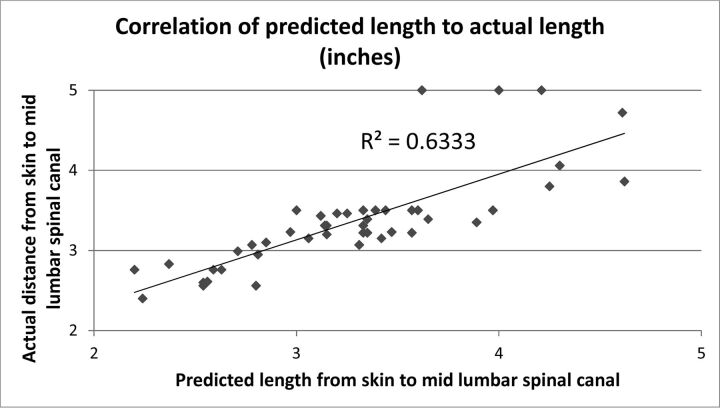 Fig 3.