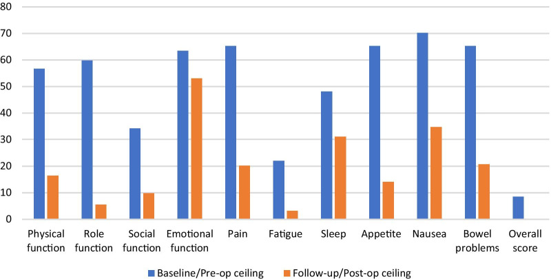 Fig 2: