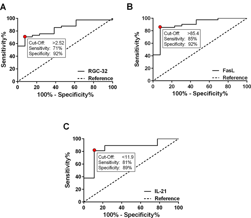 Figure 7.