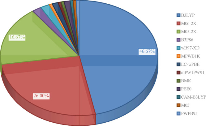 Chart 1