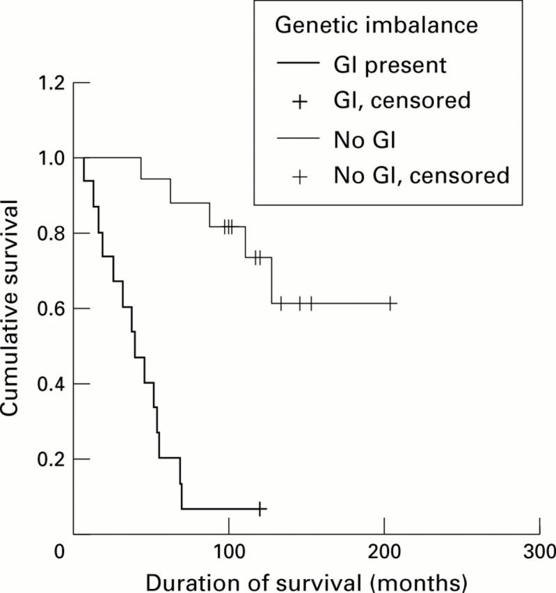 Figure 3  