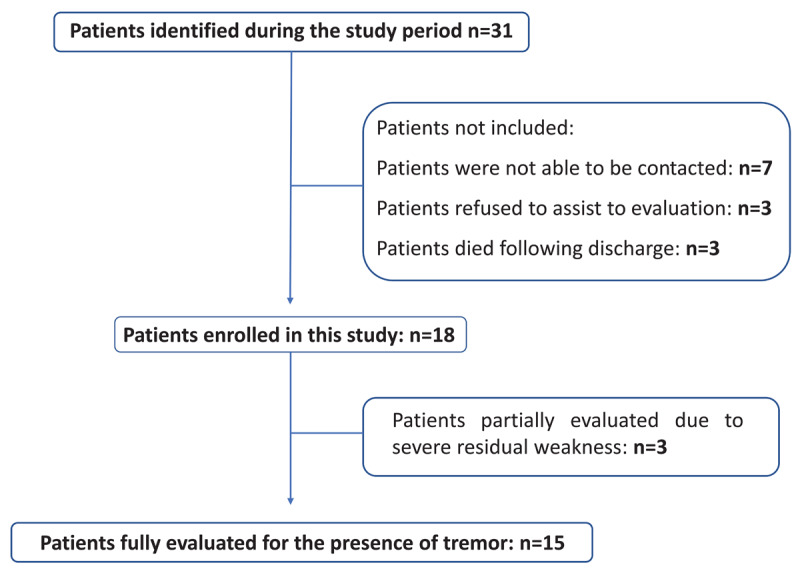 Summary of patients identified and enrolled in this study