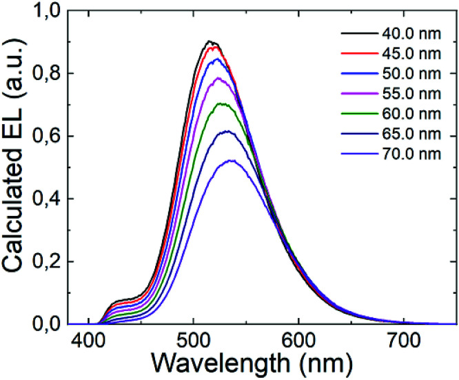 Fig. 7