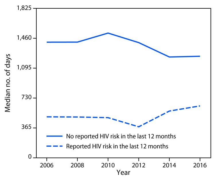 The figure above is a line graph showing the median interval in days since last HIV test among men and women with and without recent HIV risk in past 12 months, by survey year, in the United States during 2006–2016.