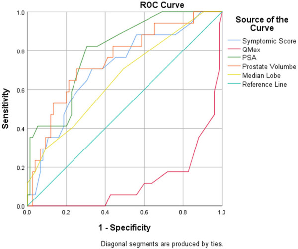 BPH nomogram using IPSS, prostate volume, peak flow rate, PSA and ...