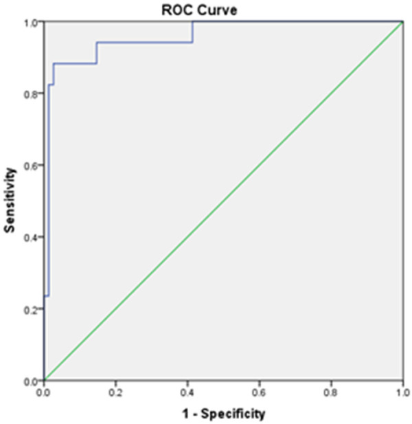 BPH nomogram using IPSS, prostate volume, peak flow rate, PSA and ...