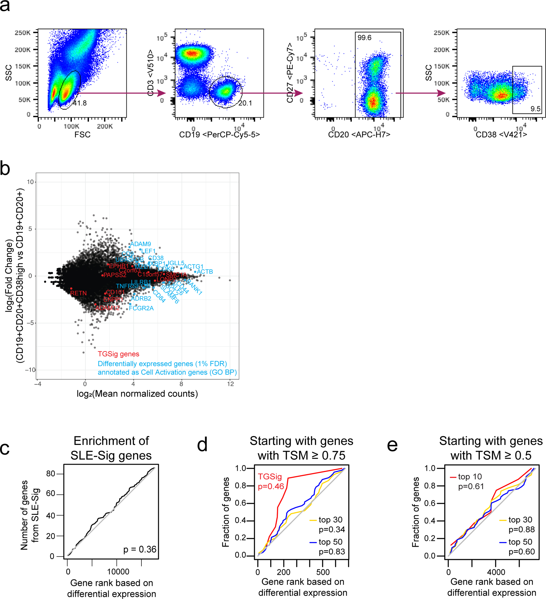 Extended Data Fig. 7