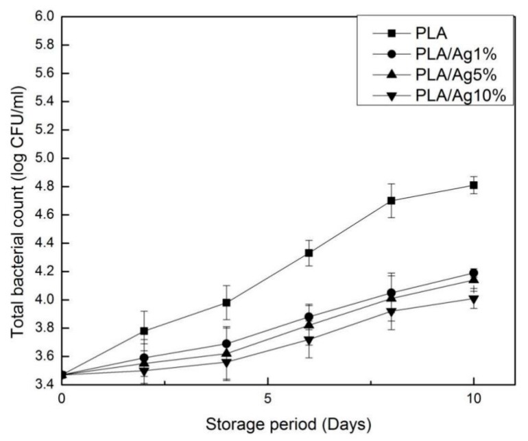 Figure 10