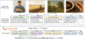 Diagram illustrating the categorization of images with different styles into hard prompts, including people's activities, art and renditions, low-quality photos, and cropped photos. Each category contains specific examples, such as “A photo of a person doing [class]” and “Art of the [class].” A flowchart below this shows how soft prompts combine with image features to determine the class.