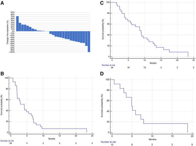 Figure 1. Clinical response to pembrolizumab–afatinib combined therapy in patients with HNSCC. A, Waterfall plot showing the best overall response (n = 29). B, Progression-free survival (n = 29). C, Overall survival (n = 29). D, The duration of response in responders (n = 12).