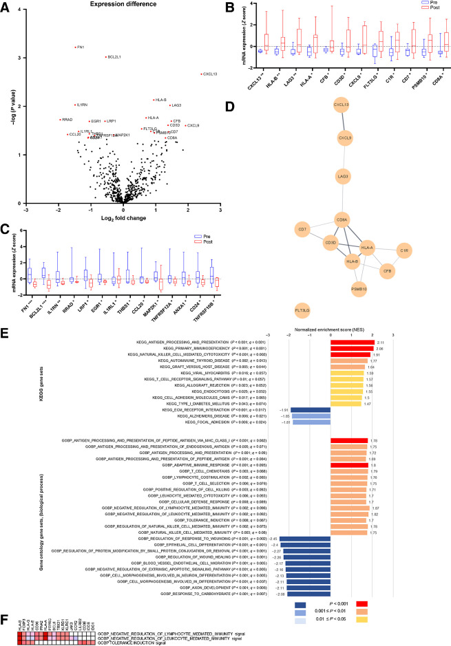 Figure 2. Paired tissue analysis. A, mRNA differential expression. Red dots represent genes with significant differences in mRNA expression (Benjamini–Yekutieli method, adjusted P < 0.05); B and C, Gene expression differences between paired pre- and post-treatment biopsy samples. *, P < 0.05; **, P < 0.01; ***, P < 0.001. D, Gene network analysis (by StringApp), showing the network of the upregulated genes in the tumor microenvironment. E, Gene set enrichment analysis of paired tissue mRNA samples. In the GO Biological Process analysis, only the top 10 downregulated gene sets are listed. F, Leading-edge analysis of three gene sets with immune cell regulatory functions.