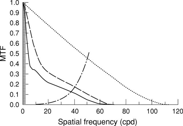 Figure 2  