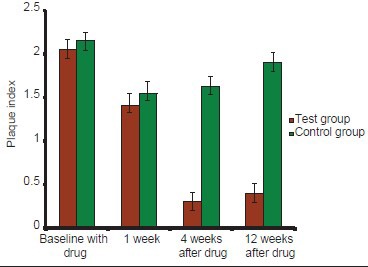 Graph 2