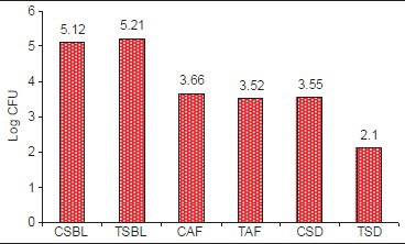 Graph 5