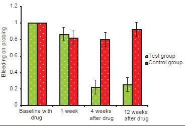 Graph 1