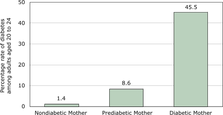 Bar chart