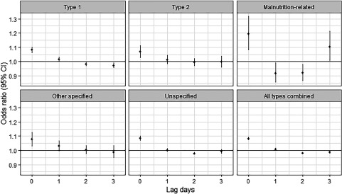 Figure 2 comprises six graphical representations plotting odds ratio (95 percent CI; y-axis) ranging from 0.9 to 1.3 in unit increments across lag days (x-axis) ranging from 0 to 3 in unit increments, each for Type 1, Type 2, malnutrition-related, other specified, unspecified, and all types combined.