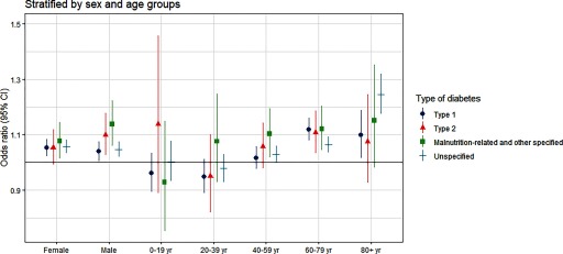 Figure 4 is a graphical representation plotting odds ratio (95 percent CI; y-axis) ranging from 0.9 to 1.5 in increments of 2 across stratified by sex and age group (x-axis) for the type of diabetes, namely, Type 1, Type 2, malnutrition-related and other specified; and unspecified.