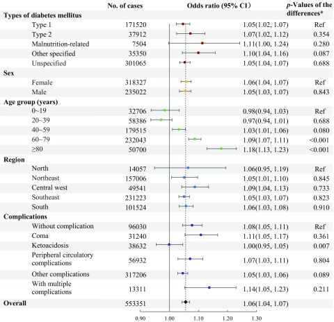 Figure 3 is a forest plot showing odds ratios (95 percent C I) and p values for difference for number of cases recorded with respect to types of diabetes mellitus (type 1, type 2, malnutrition-related and other specified; and unspecified); sex (female and male); age group (0 to 19, 20 to 39, 40-59, 60 to 79, and greater than or equal to 80); region (north, northeast, central west, southeast, and south); complications (without complications, coma, ketoacidosis, peripheral circulatory complications, other complications, and with multiple complications), and overall.