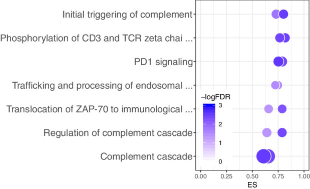 Figure 3. Bubble plot representation of the seven pathways that were significantly differentially regulated between long- and short-term survivors in both datasets from TCGA. For each pathway, two bubbles are shown—one for each dataset—representing the ES on the x-axis, the -logFDR (color), and the number of genes represented in the pathway (bubble size).