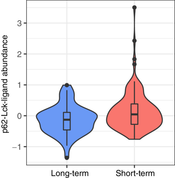 Figure 6. Validation analysis in RPPA data. p62-Lck-ligand protein abundance is significantly higher in short-term survivors compared to long-term survivors (FDR = 0.0058).