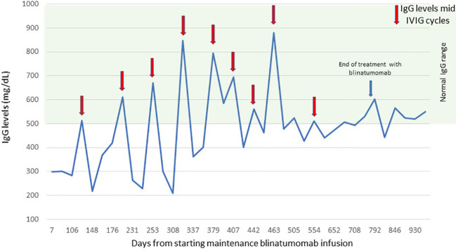 Figure 2