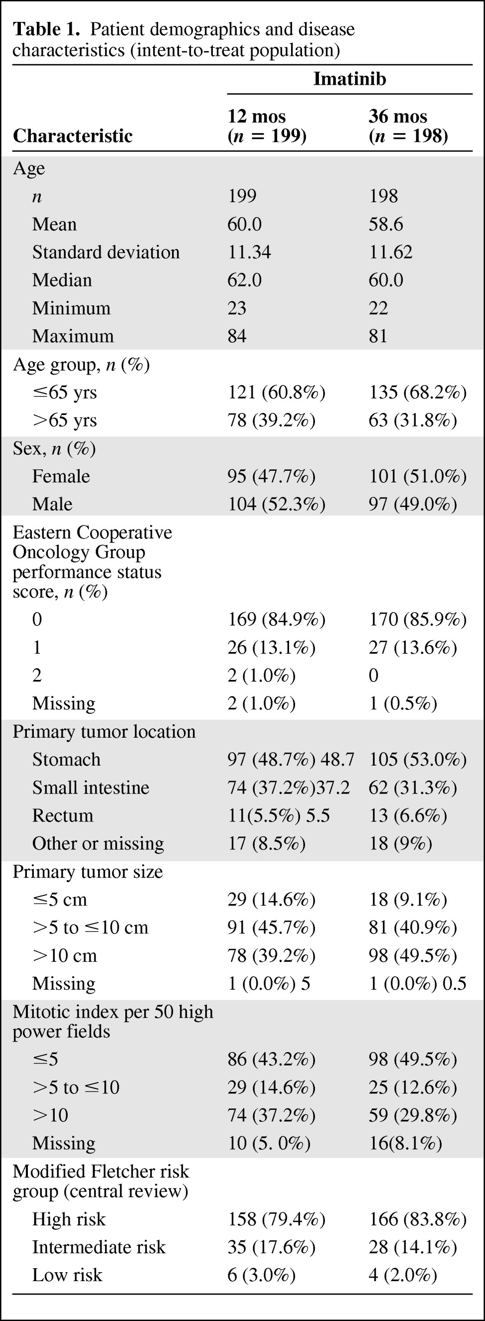 graphic file with name onc00712-1088-t01.jpg