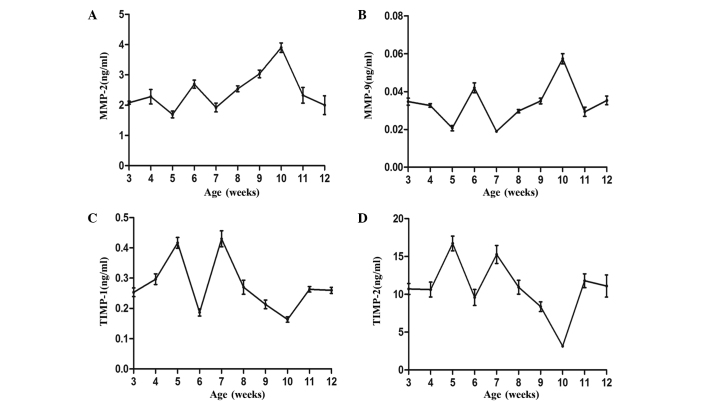Figure 4.