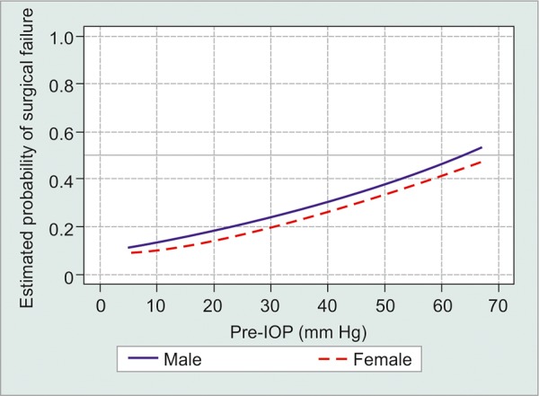 Graph 4: