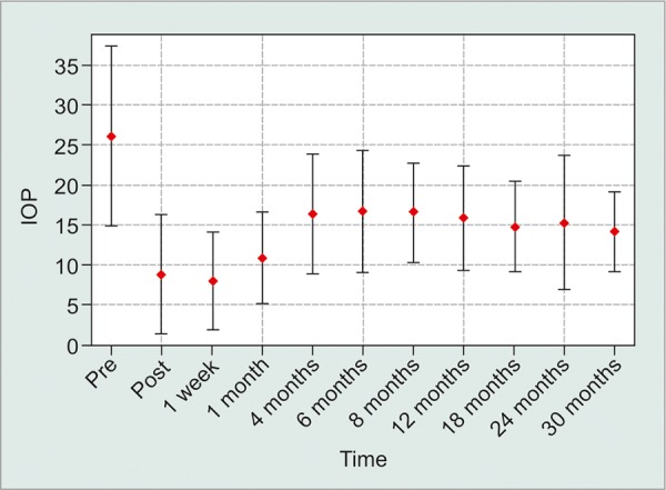 Graph 1: