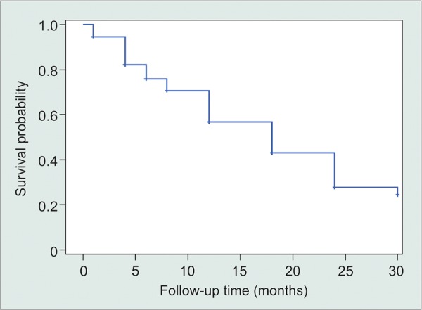 Graph 3: