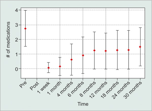 Graph 2: